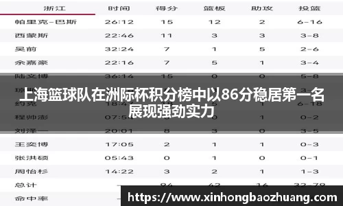 上海篮球队在洲际杯积分榜中以86分稳居第一名展现强劲实力